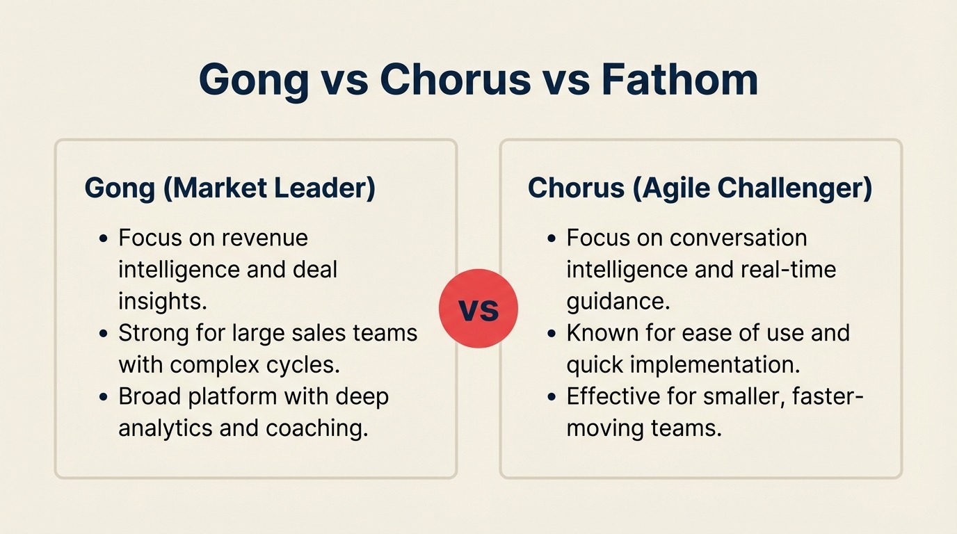 Gong vs Chorus vs Fathom: AI Meeting Intelligence for Sales Leaders in 2026