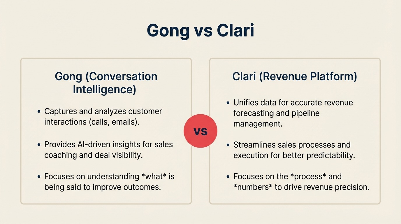 Gong vs Clari: Revenue Intelligence Platforms Compared for Sales Leaders in 2026