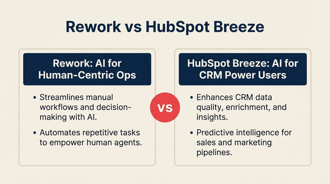 Rework vs HubSpot Breeze: Which AI CRM Fits a Growing Team in 2026