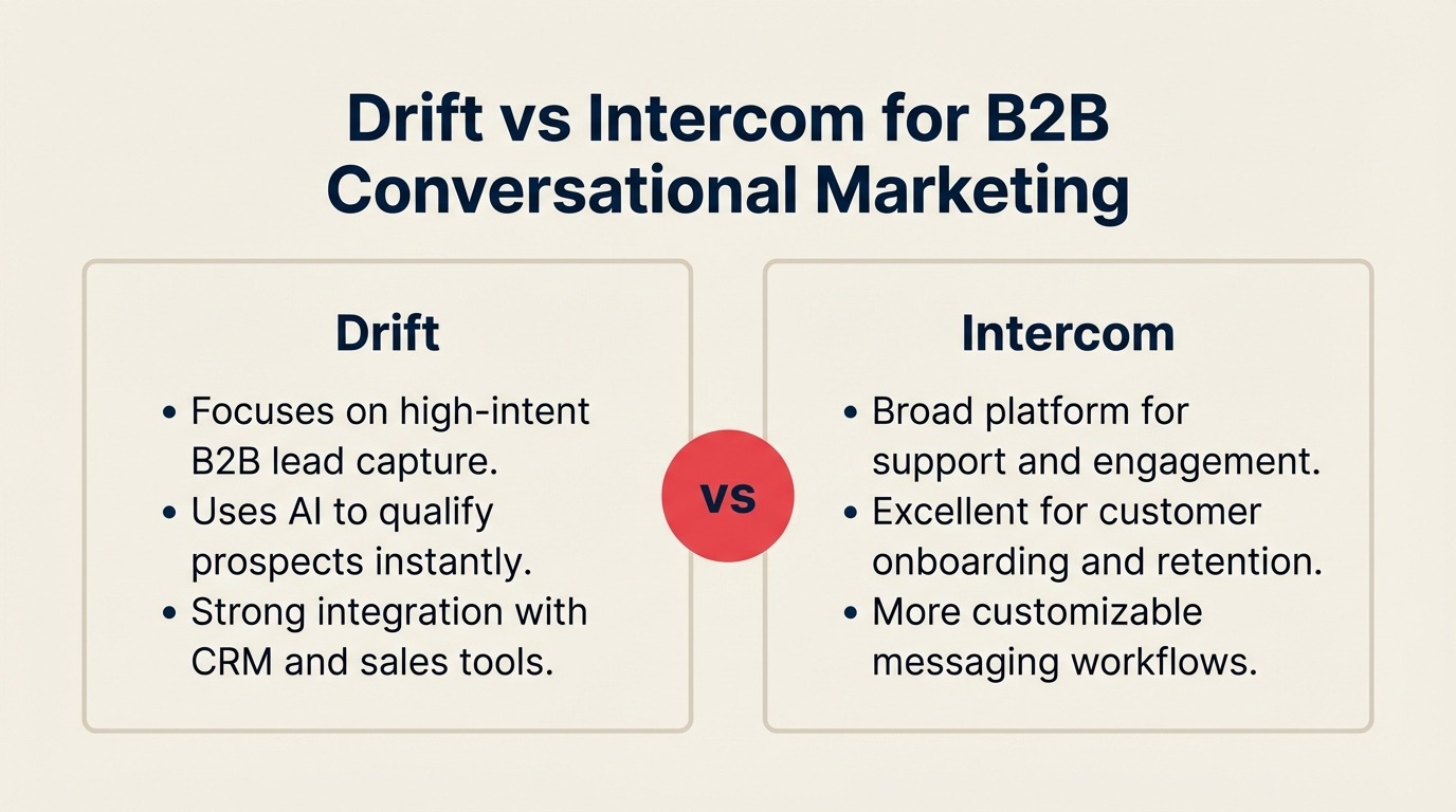 Drift vs Intercom for B2B Conversational Marketing: An Honest 2026 Comparison