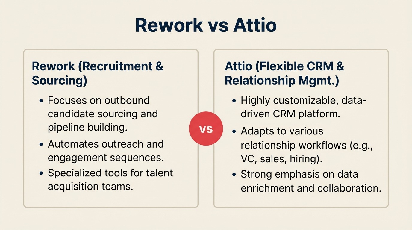 Rework vs Attio CRM comparison — unified CRM with lead management and chat vs flexible-data-model CRM for modern teams
