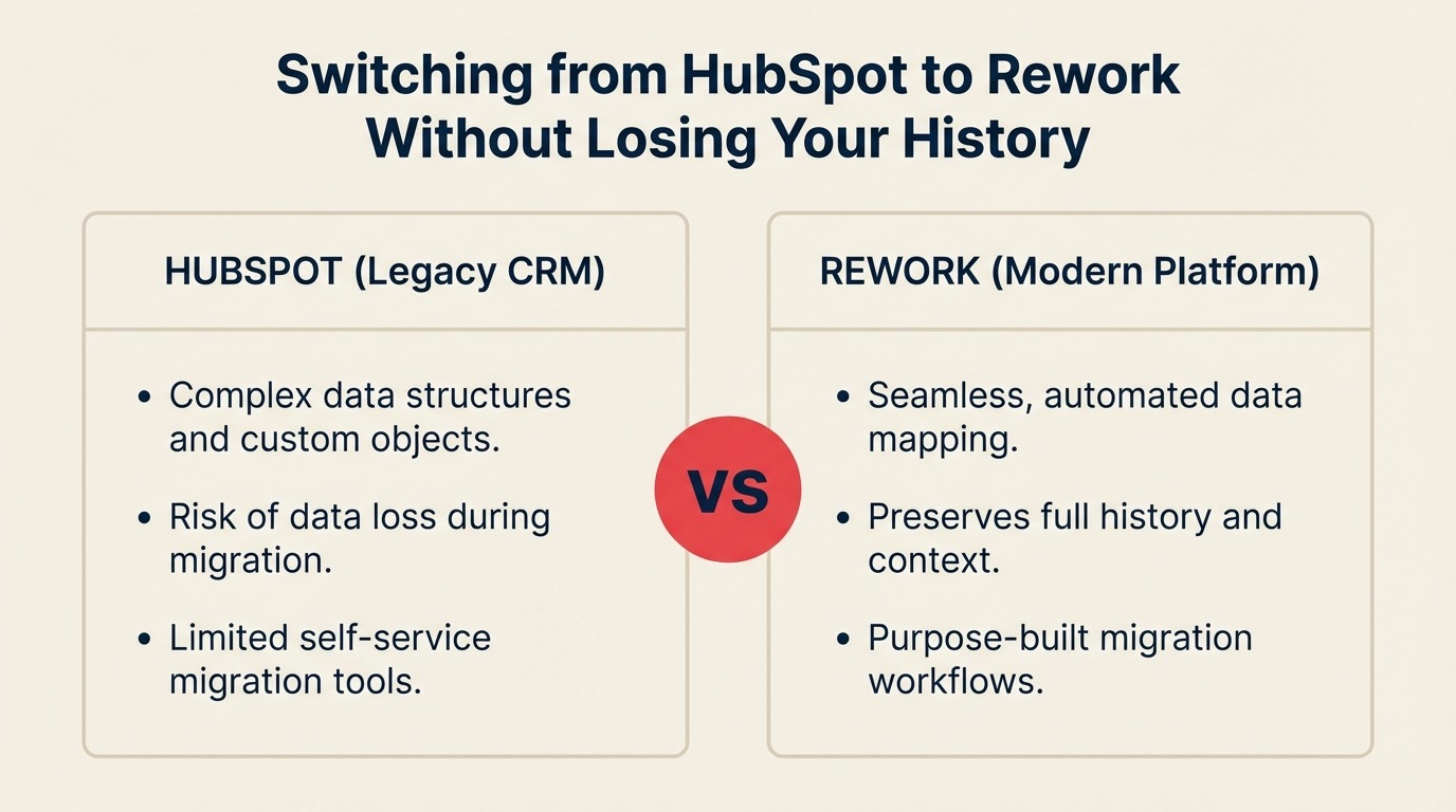 Switching from HubSpot to Rework Without Losing Your History