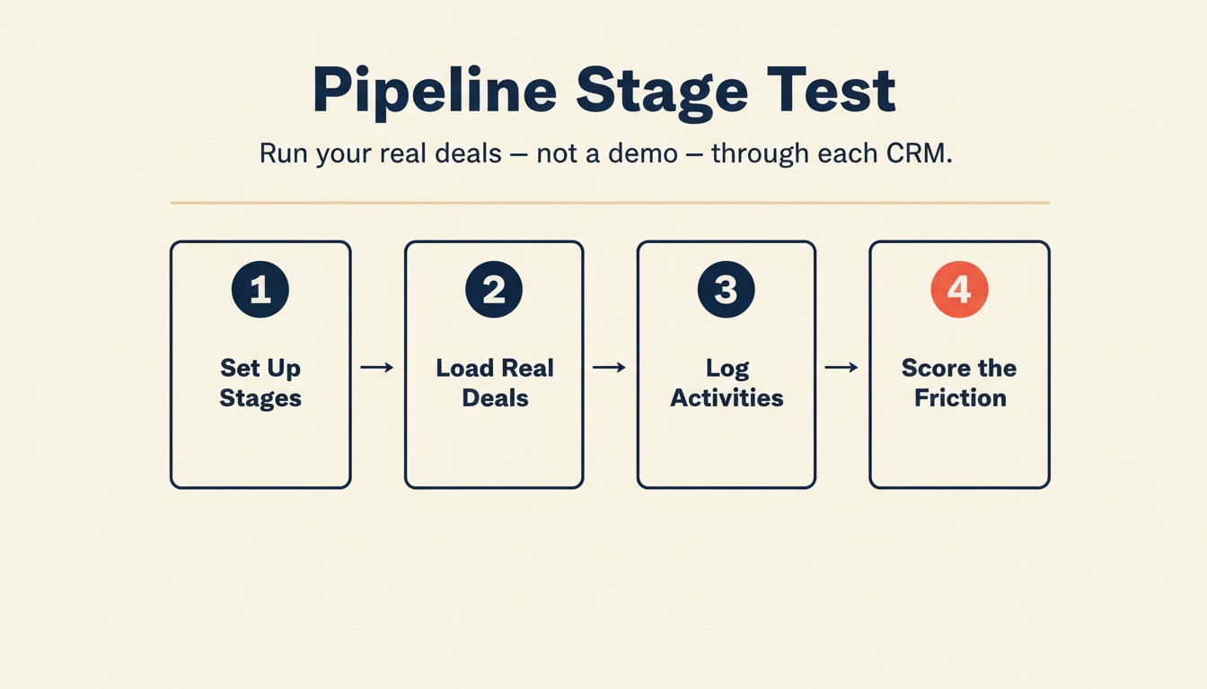 Step 3: Run a Pipeline Stage Test, Not a Feature Tour