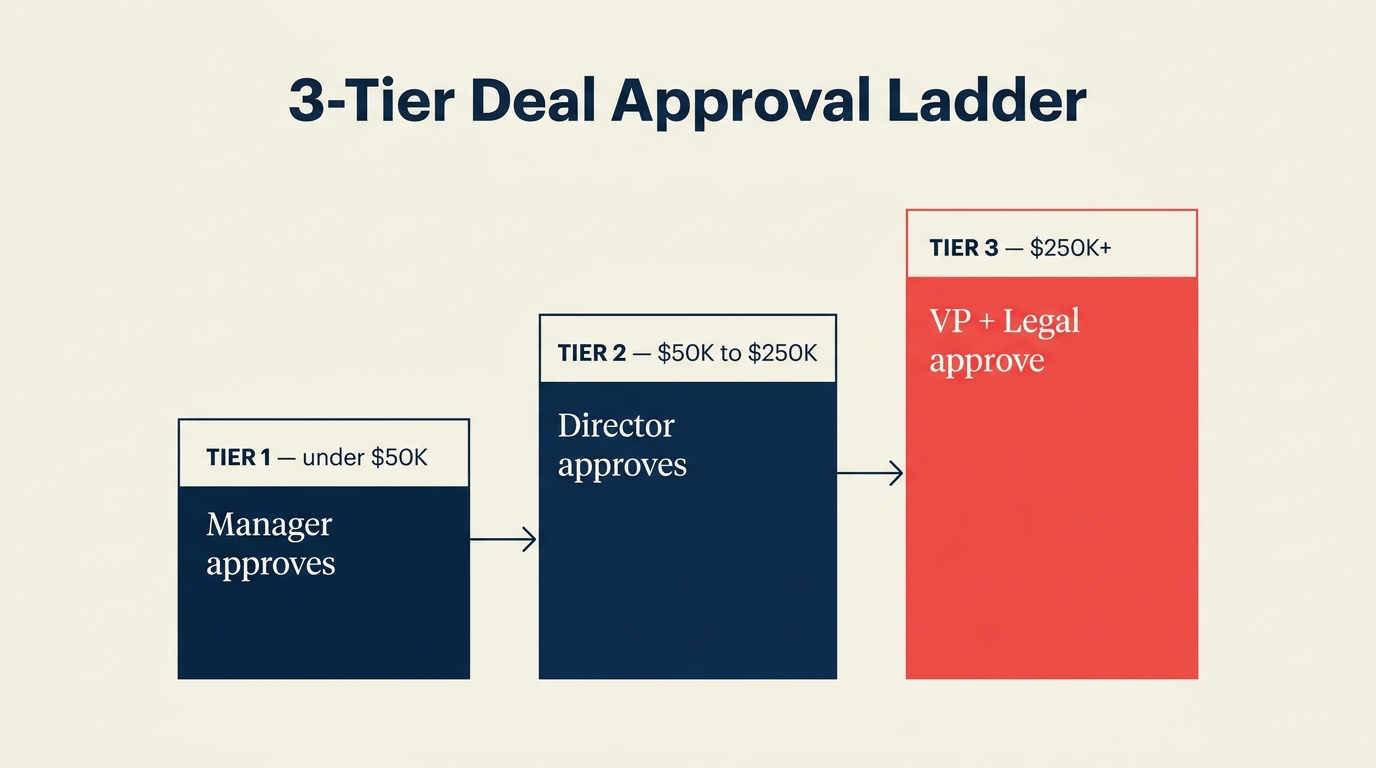 3-tier deal approval ladder — manager under $50K, director $50-250K, VP and legal above