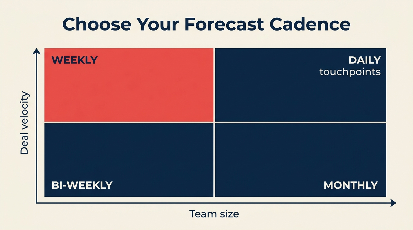 Forecast cadence 2x2 matrix — weekly, monthly, bi-weekly, daily touchpoints