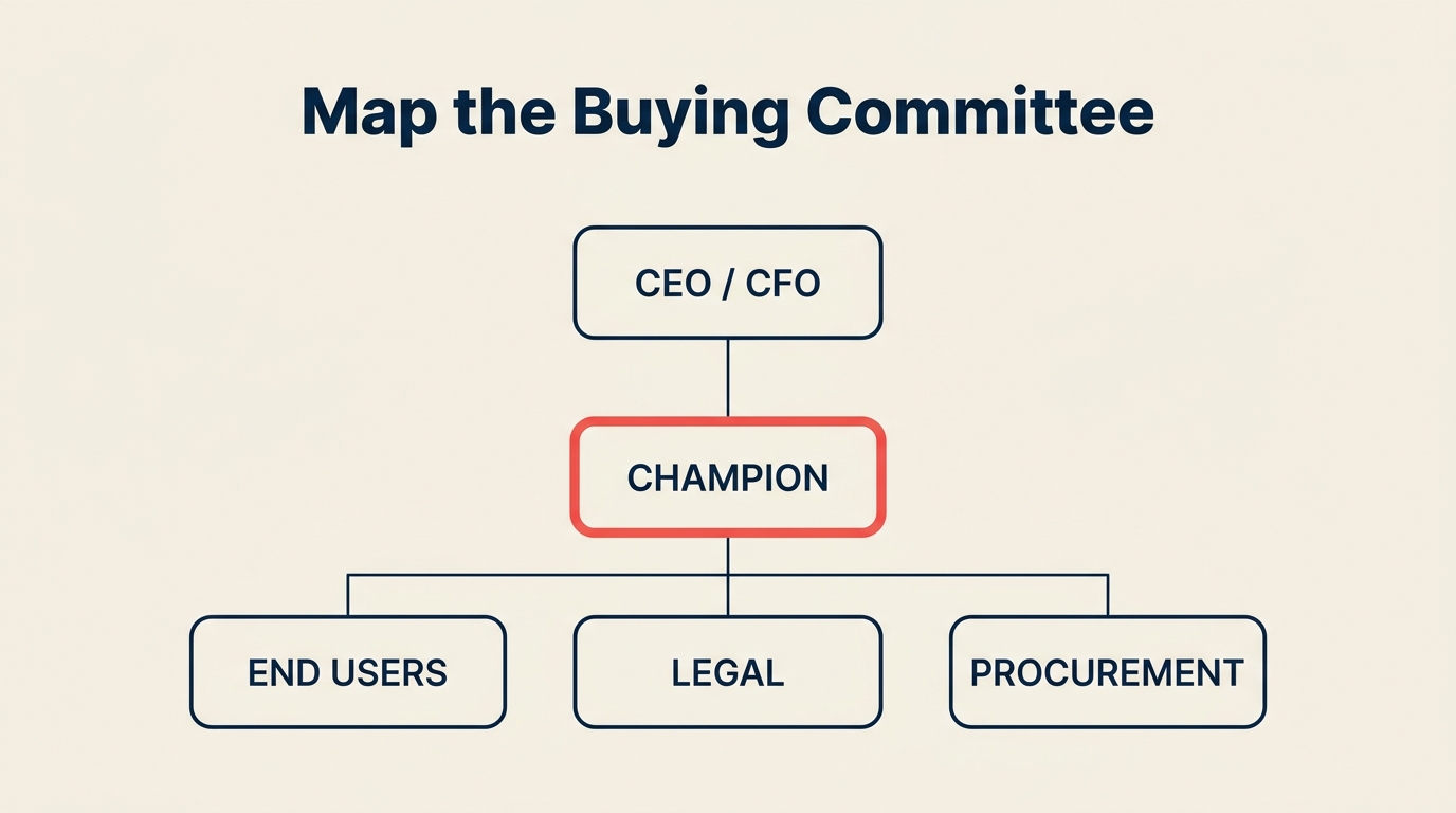 Map the buying committee — CEO, CFO, champion, end users, legal, procurement