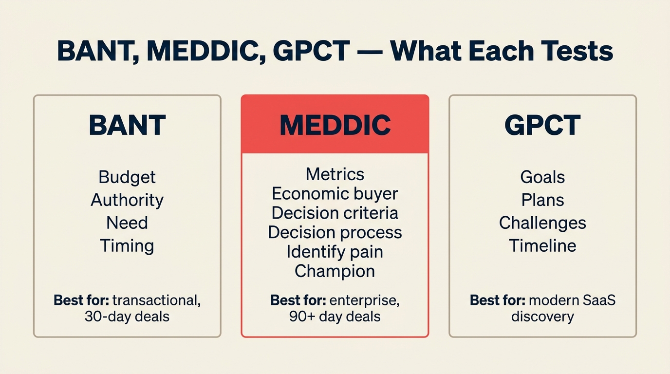 BANT, MEDDIC, GPCT qualification frameworks compared by deal type