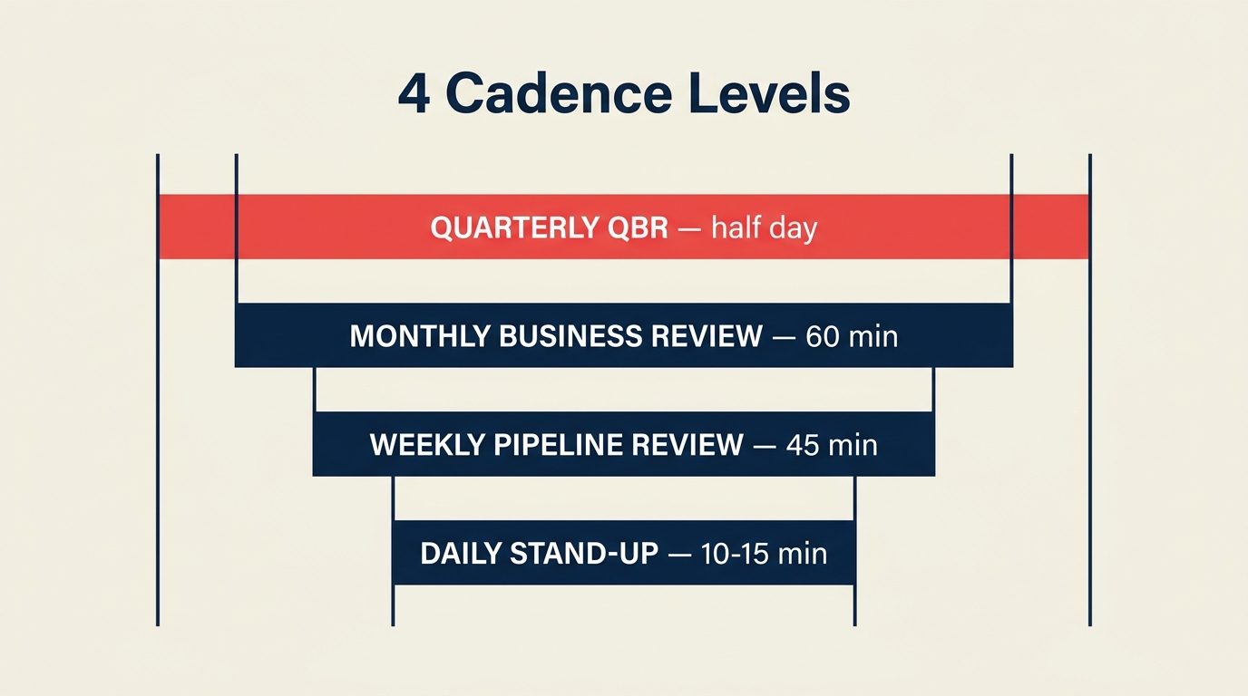 4 cadence levels ladder — daily stand-up, weekly pipeline, monthly MBR, quarterly QBR