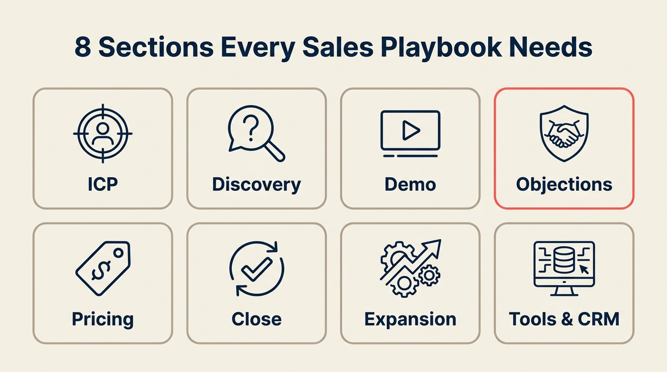 8 sections every sales playbook needs — ICP, discovery, demo, objections, pricing, close, expansion, tools