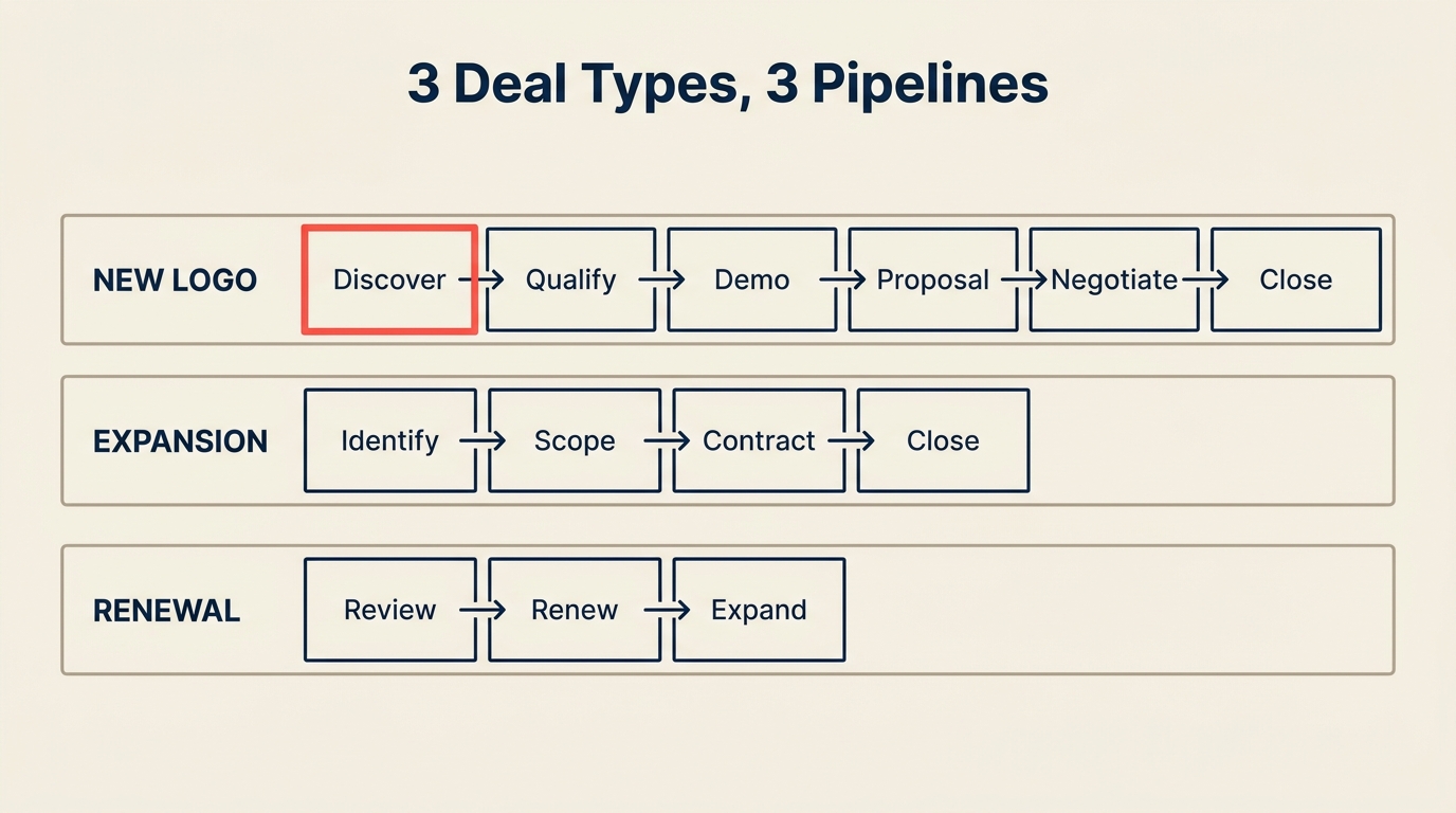 3 pipelines for 3 deal types — new logo, expansion, renewal