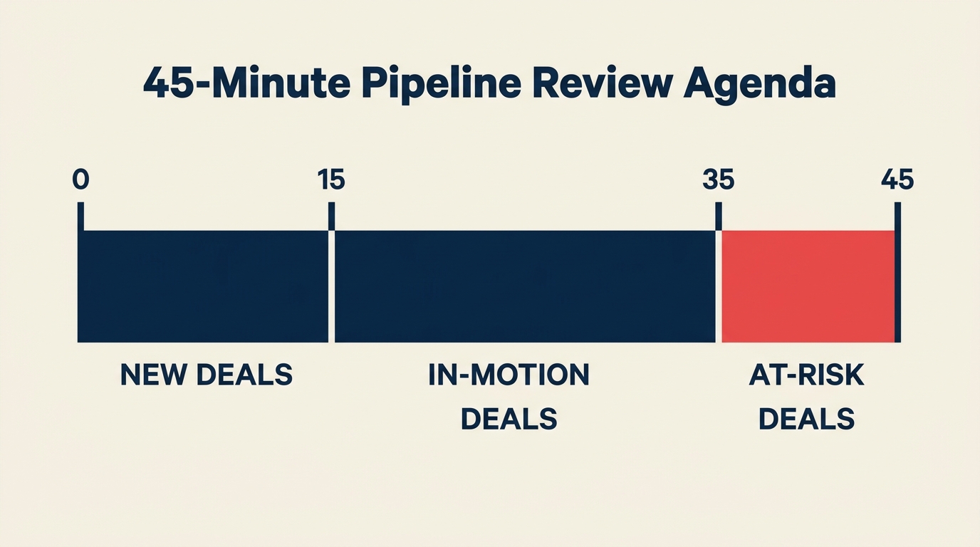 45-minute pipeline review agenda split between new deals, in-motion deals, and at-risk deals