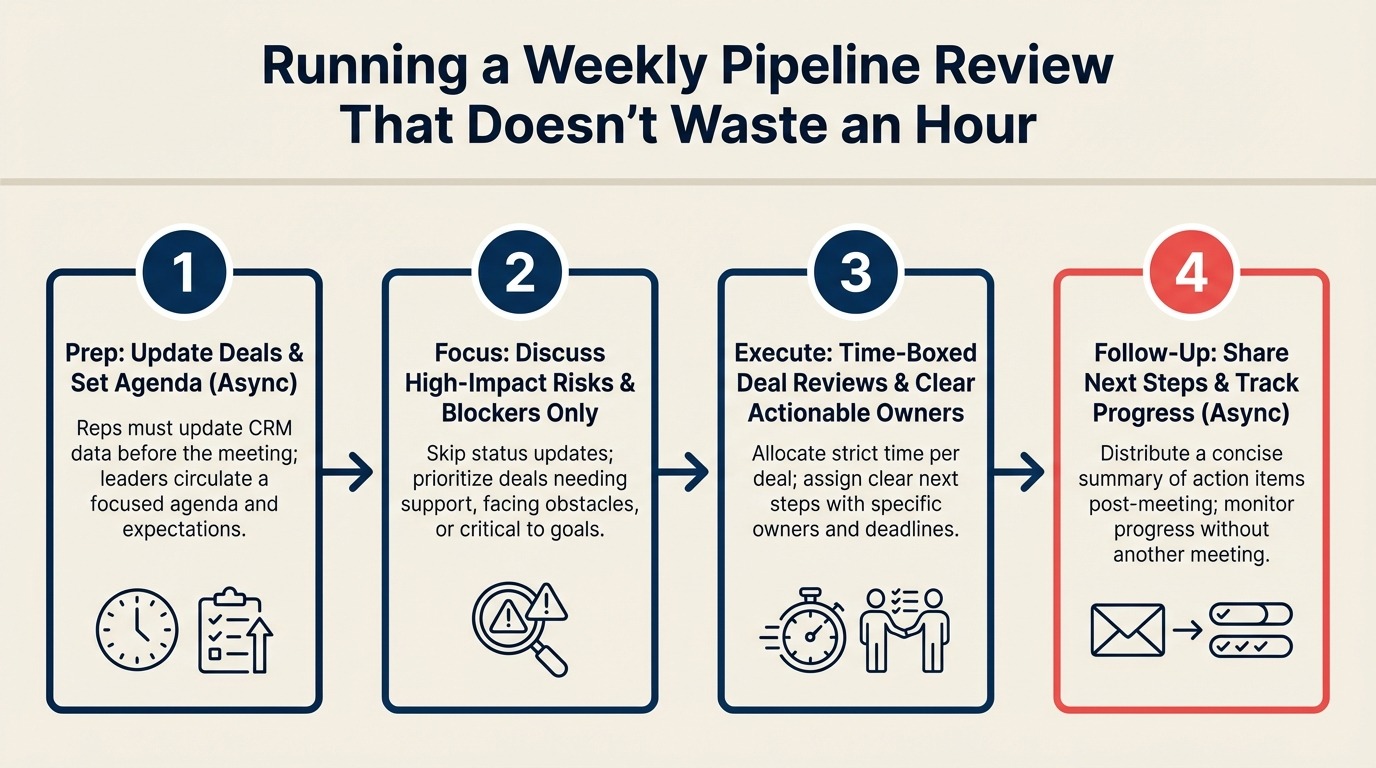 Running a Weekly Pipeline Review That Doesn't Waste an Hour