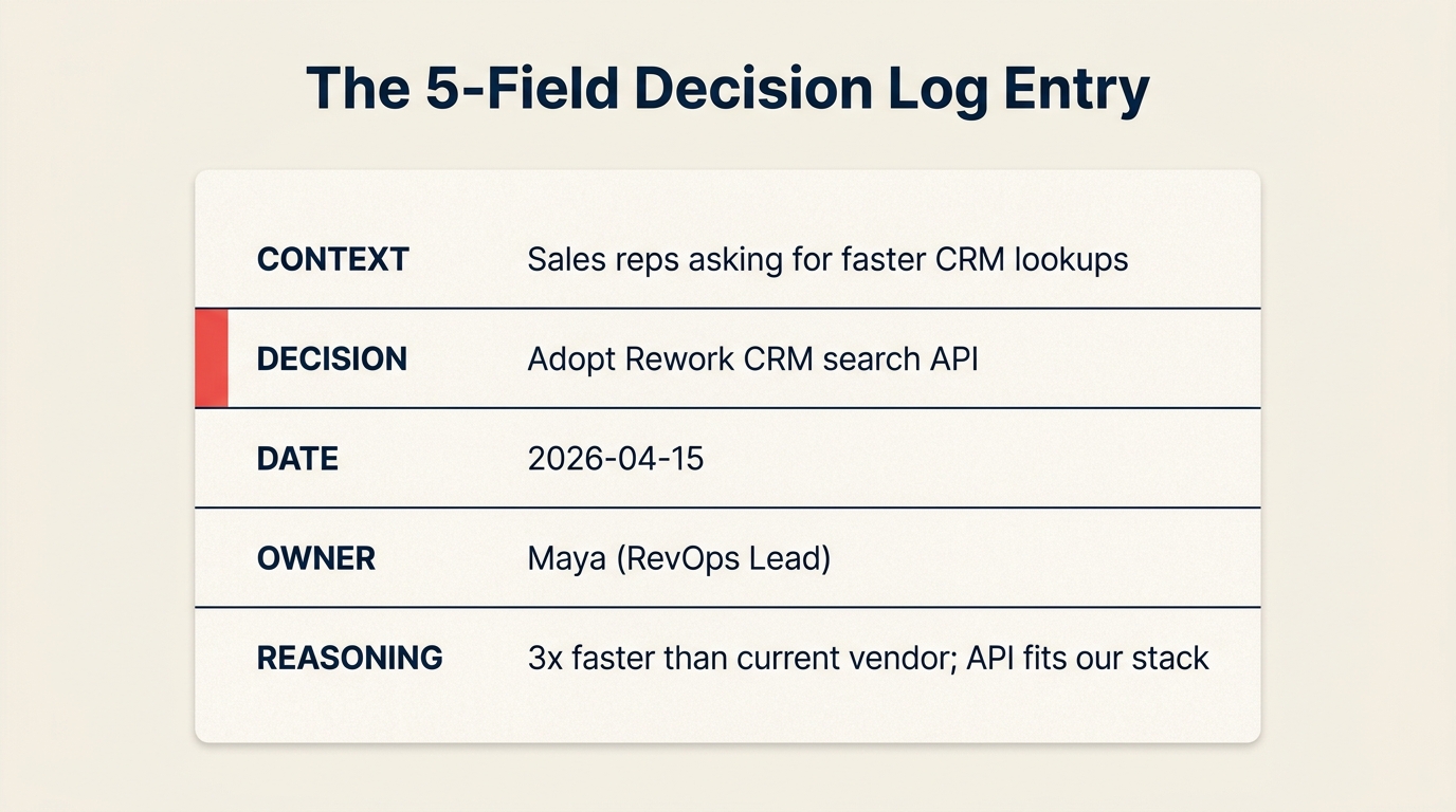 The 5-field decision log entry template — context, decision, date, owner, reasoning