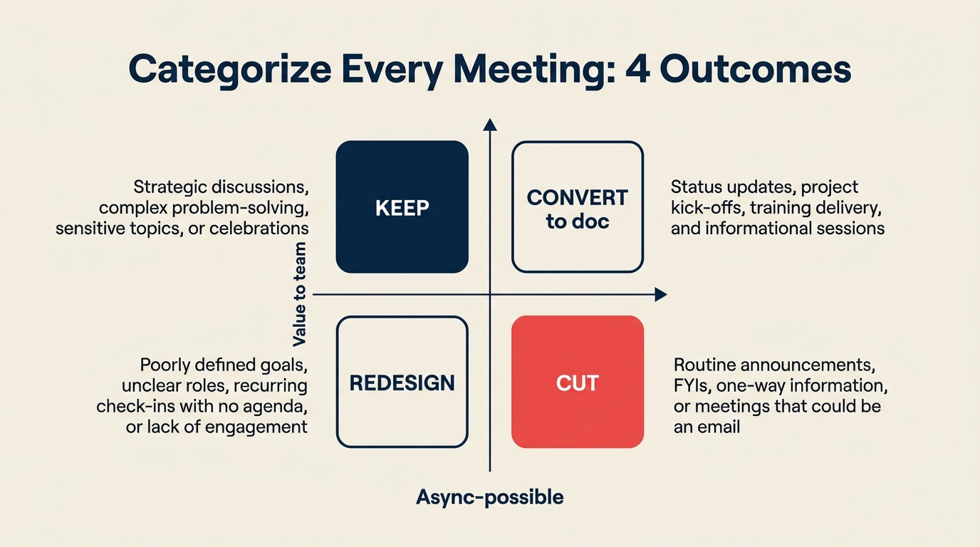 Meeting audit 2x2 matrix — Keep, Convert to doc, Redesign, Cut