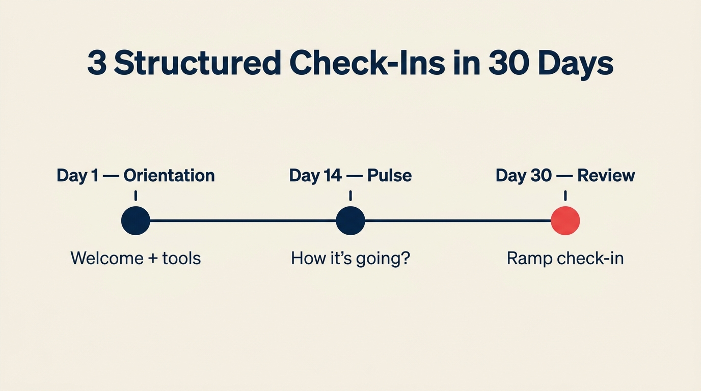 3 structured check-ins in 30 days — orientation, pulse, review