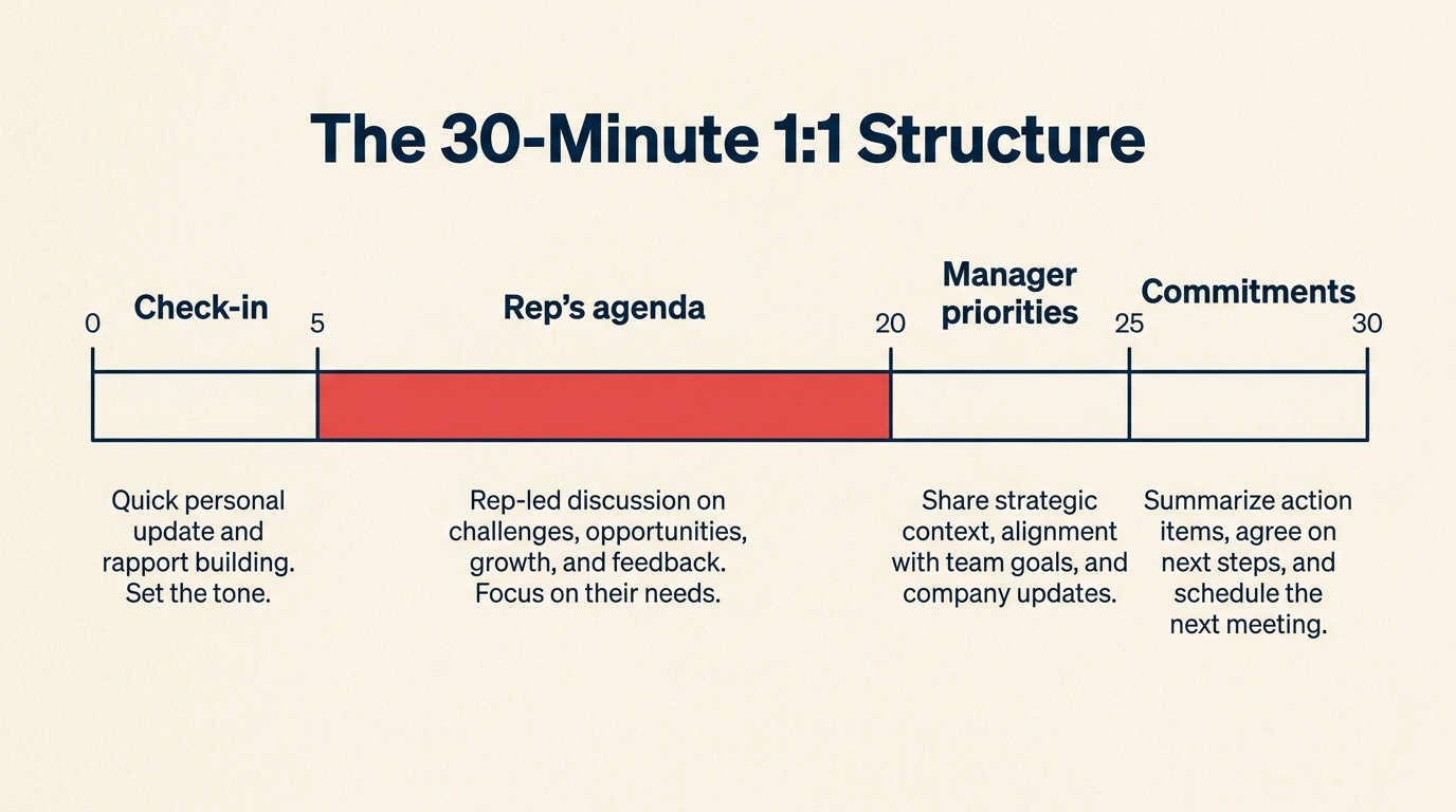 The 30-minute 1:1 structure — rep owns the biggest time segment
