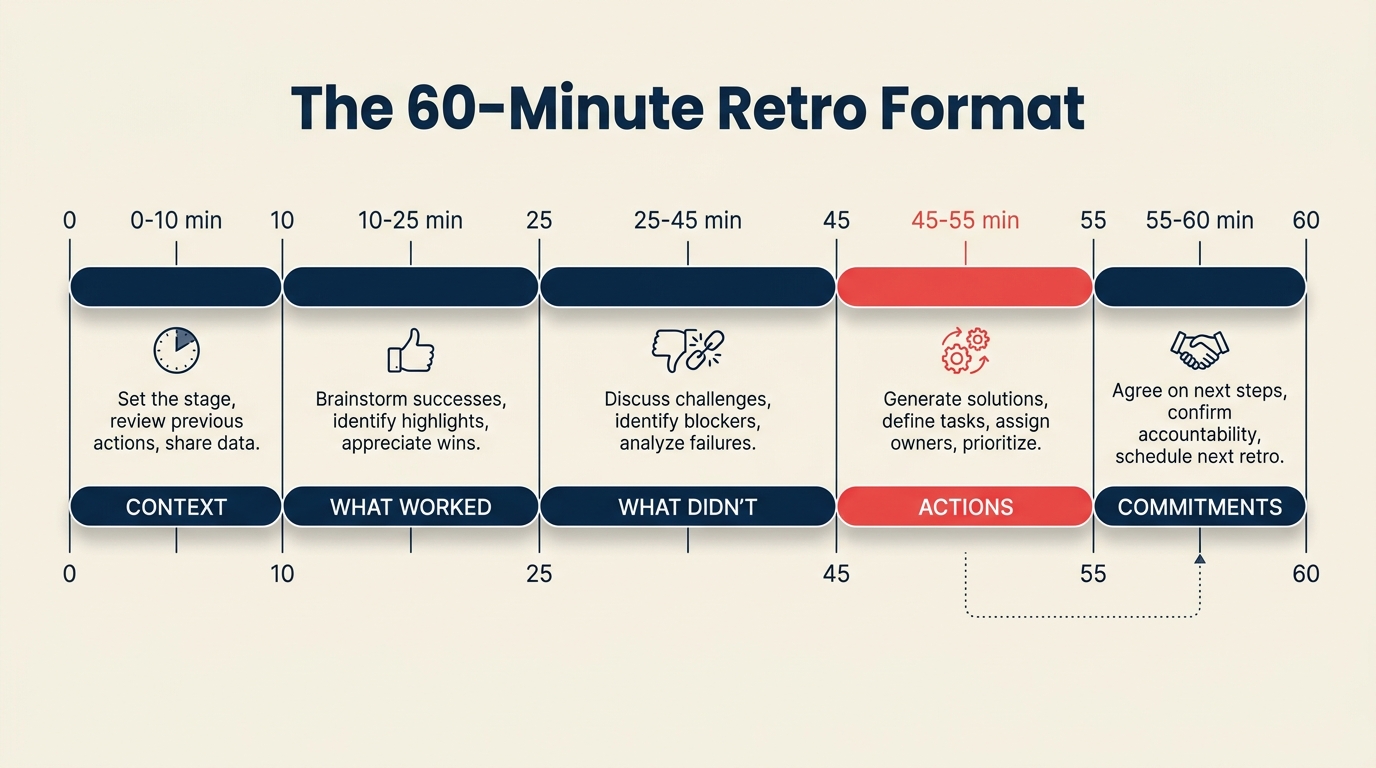 The 60-minute retro format broken into 5 time-boxed segments