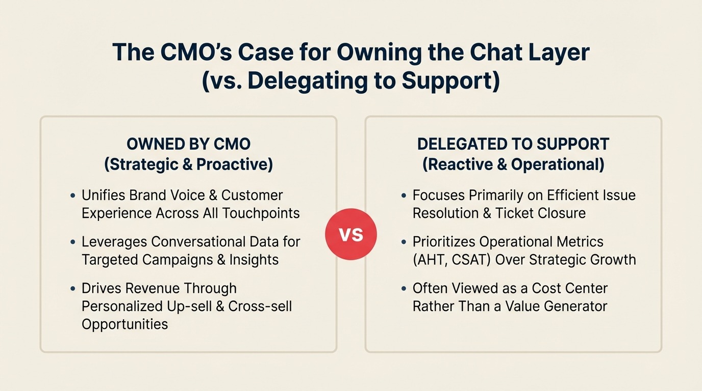 The CMO's Case for Owning the Chat Layer (vs. Delegating to Support)