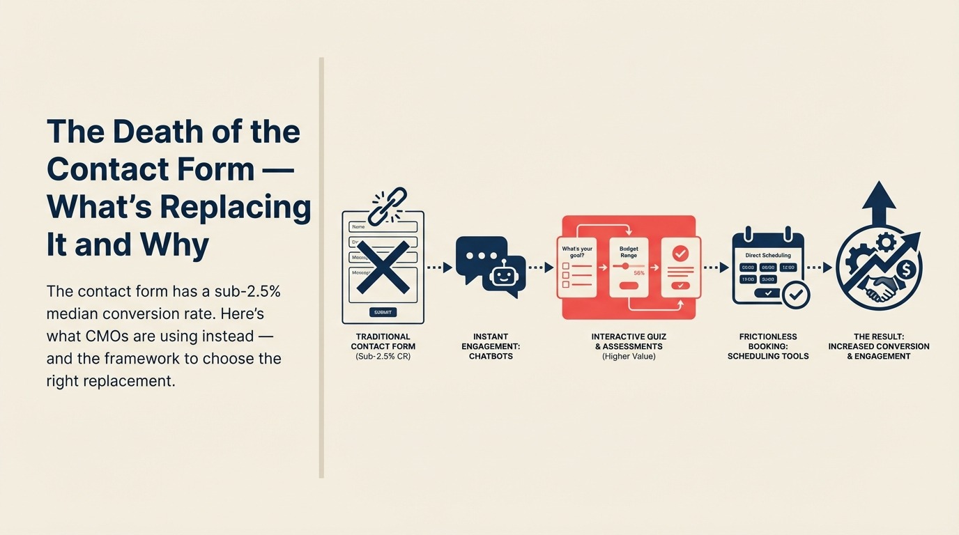 The Death of the Contact Form — What's Replacing It and Why