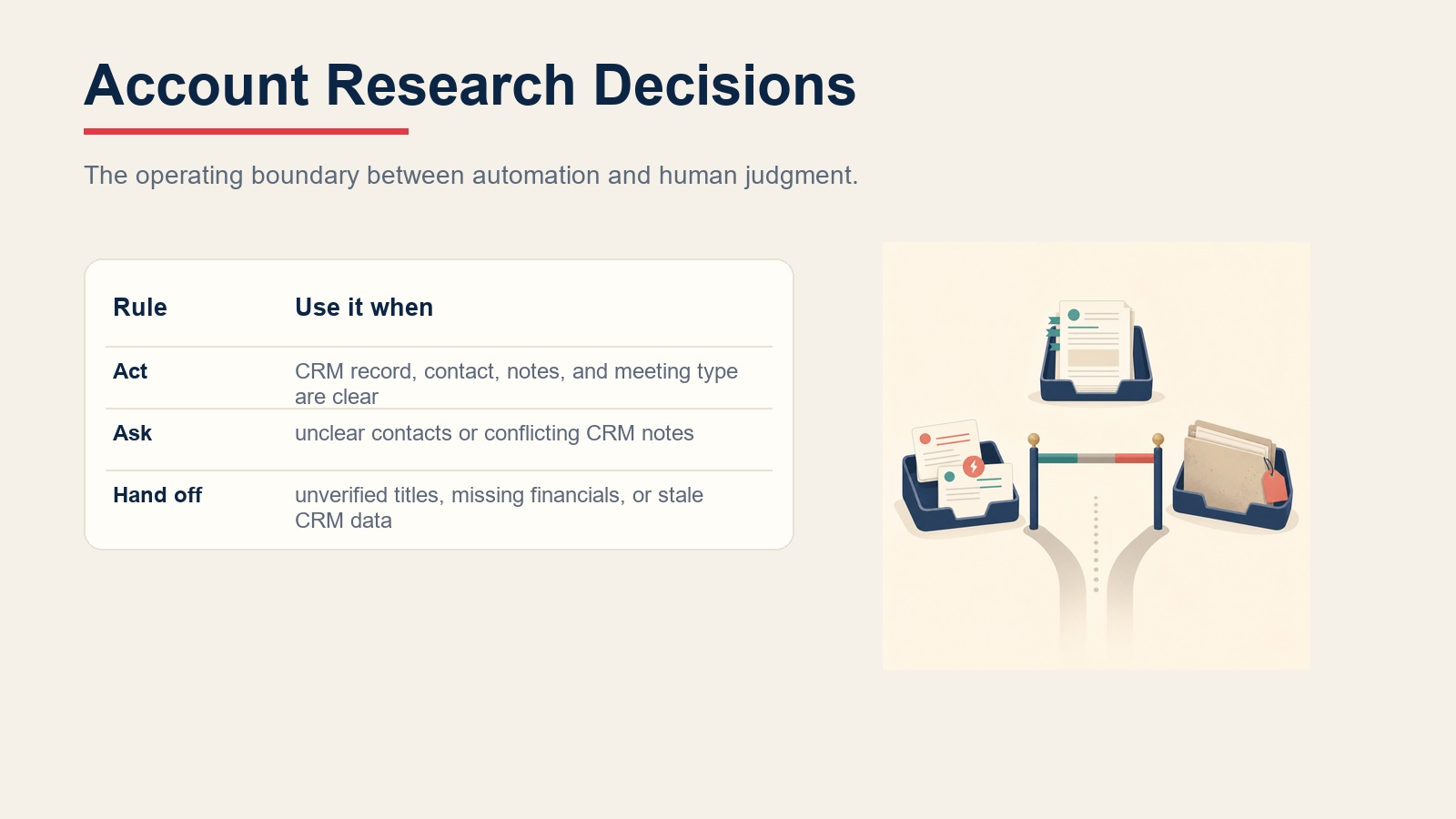 Account research decision rules for acting automatically, asking the rep, or handing off stale and unverified data