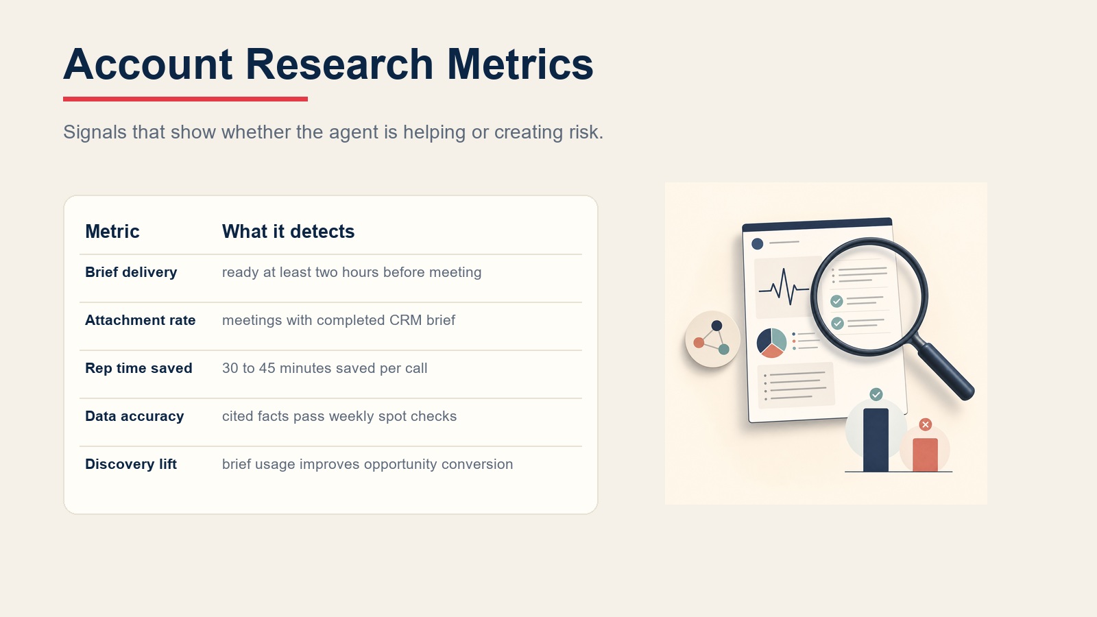 Account research metrics table for brief delivery, attachment rate, rep time saved, data accuracy, and discovery lift