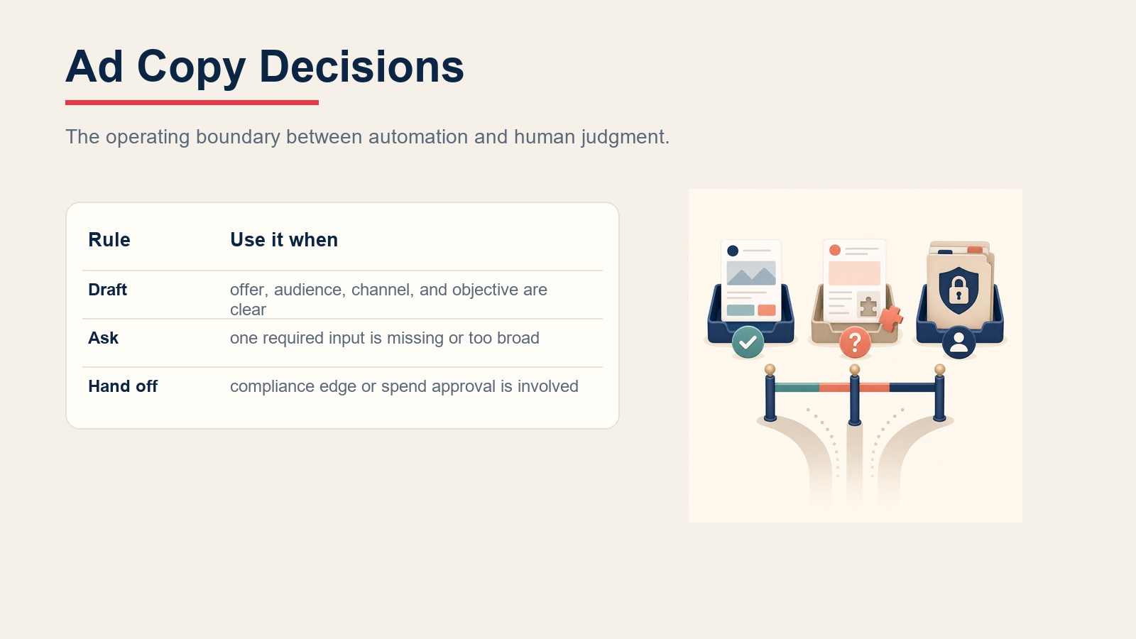 Ad copy decision rules for drafting, asking one clarifying question, and handing off compliance or spend approval