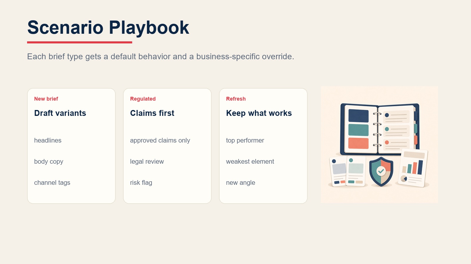 Ad copy scenario playbook comparing new briefs, regulated categories, and existing ad refreshes