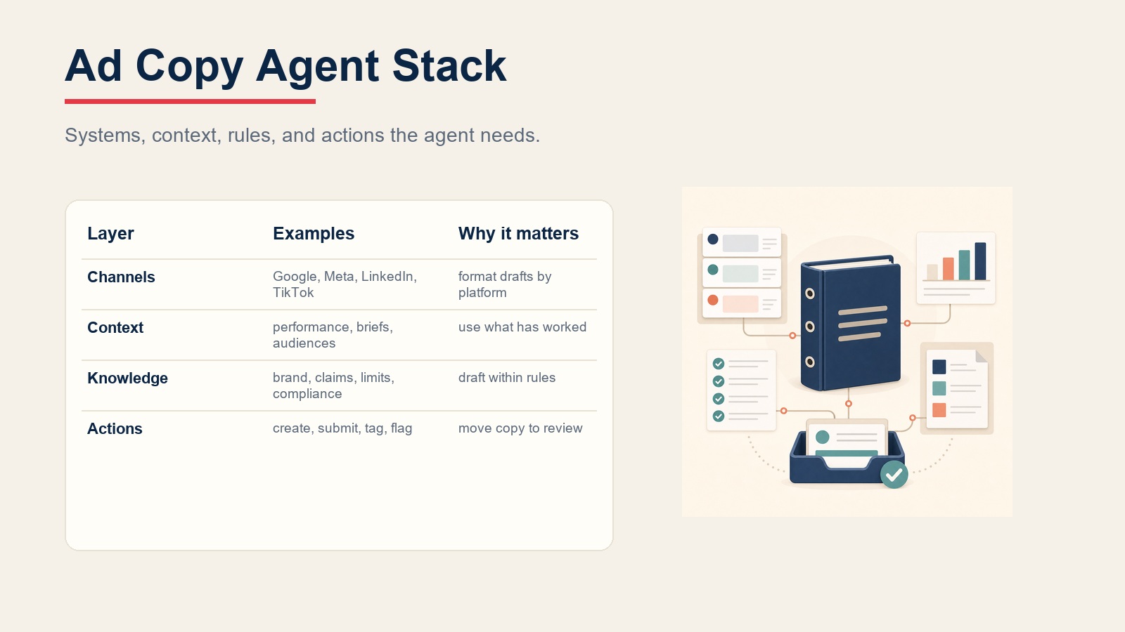 Ad copy agent software stack showing channels, performance context, brand knowledge, and approval actions