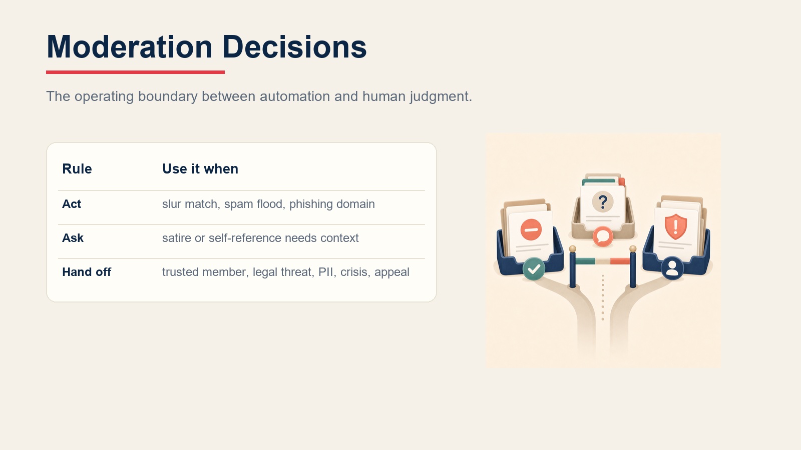 Community moderation decision rules for acting on clear violations, asking for context, and handing off severe cases