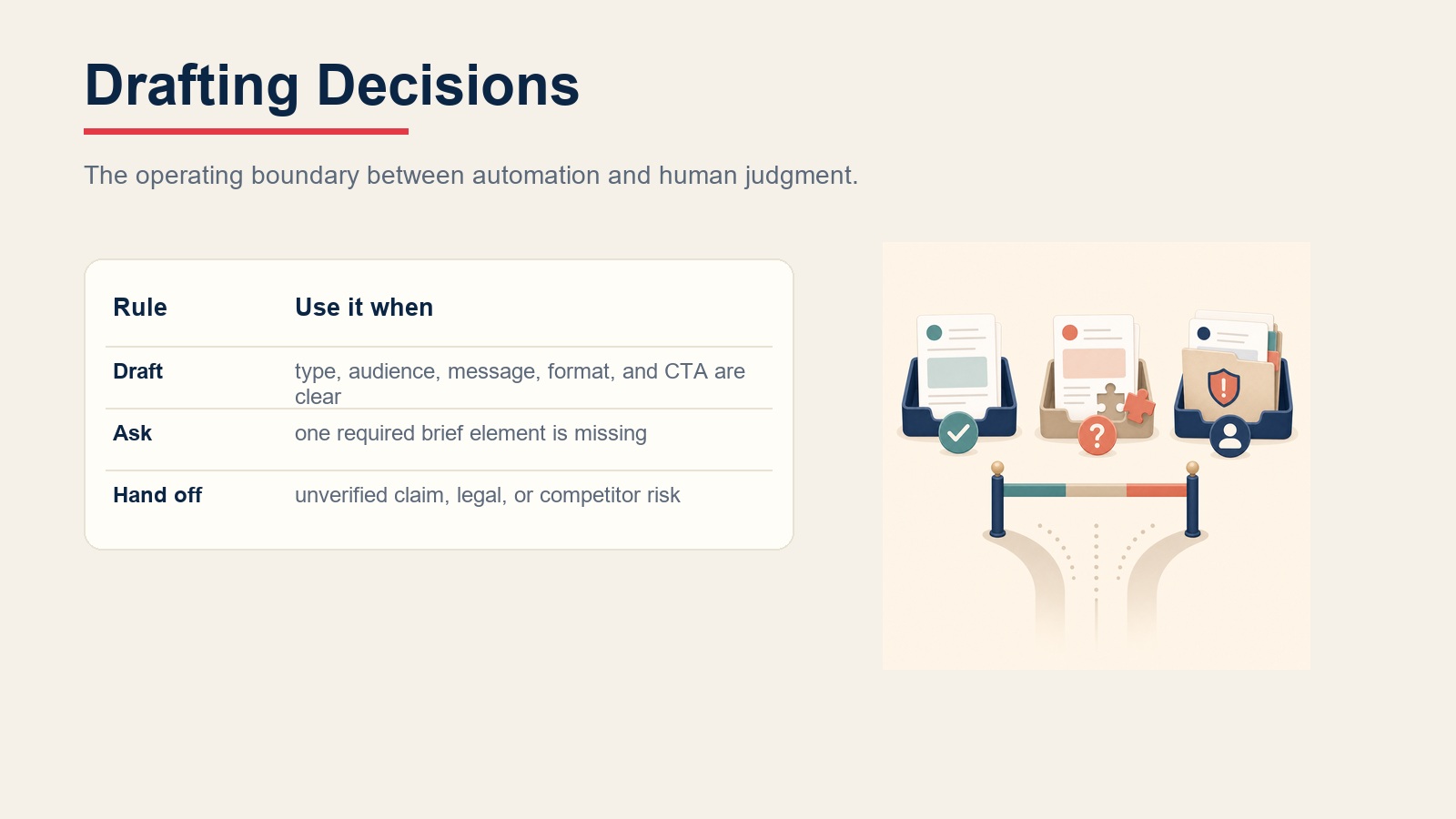 Content drafting decision rules for drafting from complete briefs, asking for one missing input, and handing off risky requests