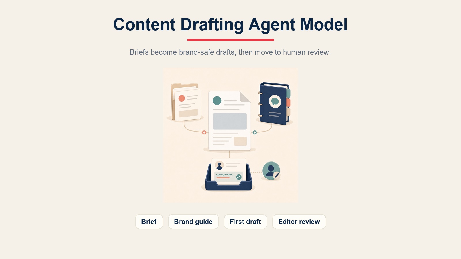 Content drafting agent operating model showing a brief, brand guide, first draft, and editor review gate
