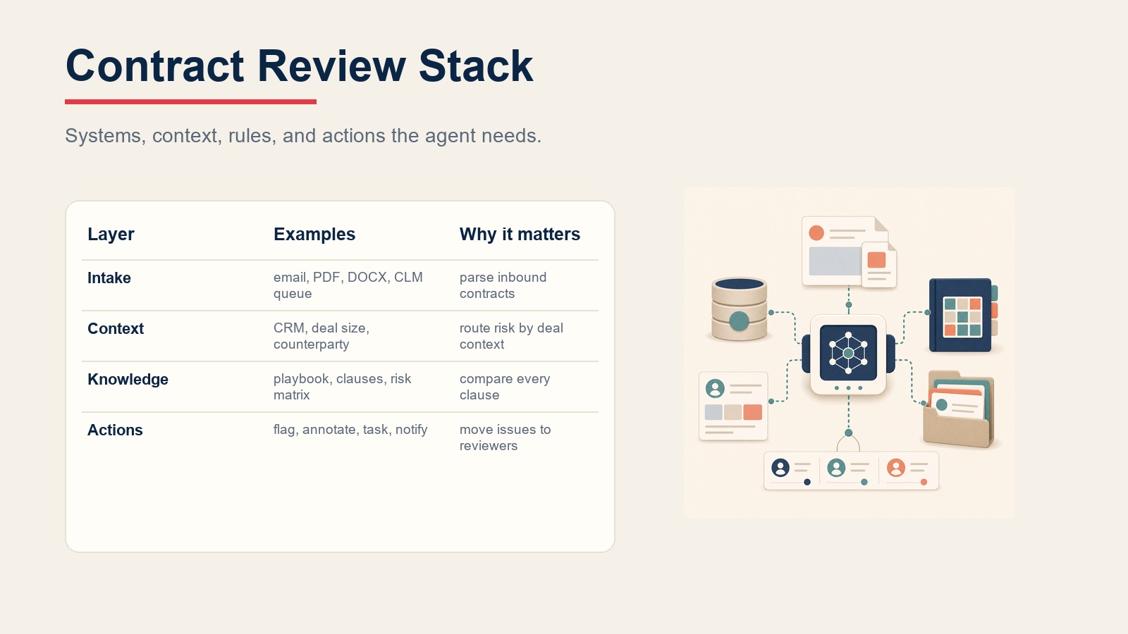 Contract review agent stack connecting intake systems, context, knowledge rules, and review actions