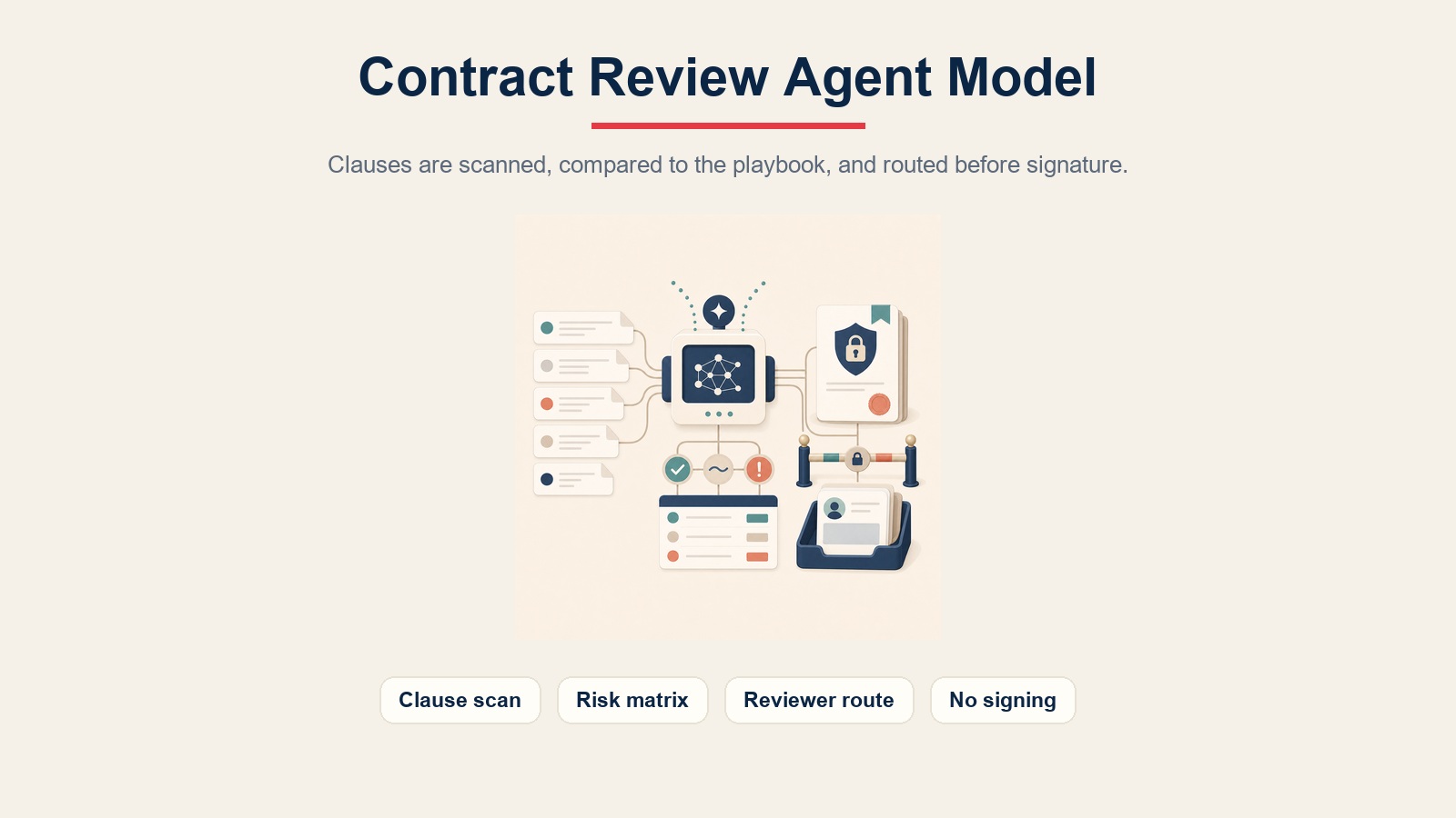 Contract review agent scanning clauses against a risk matrix and routing issues to reviewers