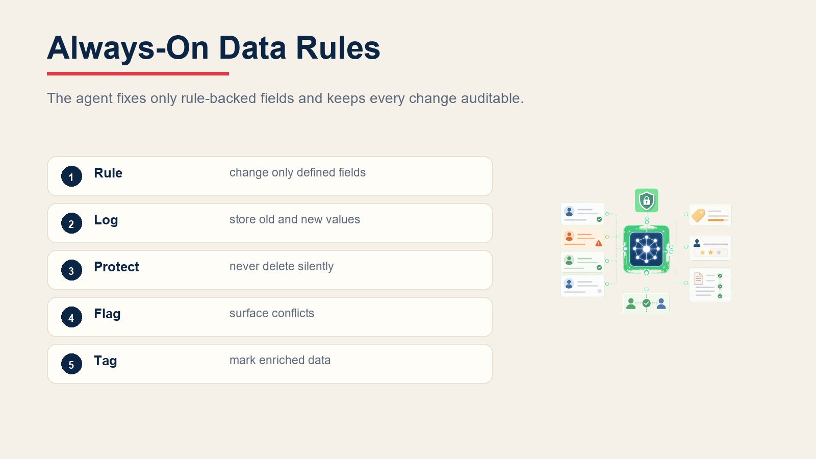 Always-on CRM data quality rules for rule-backed changes, audit logs, protected deletes, conflict flags, and enriched data tags
