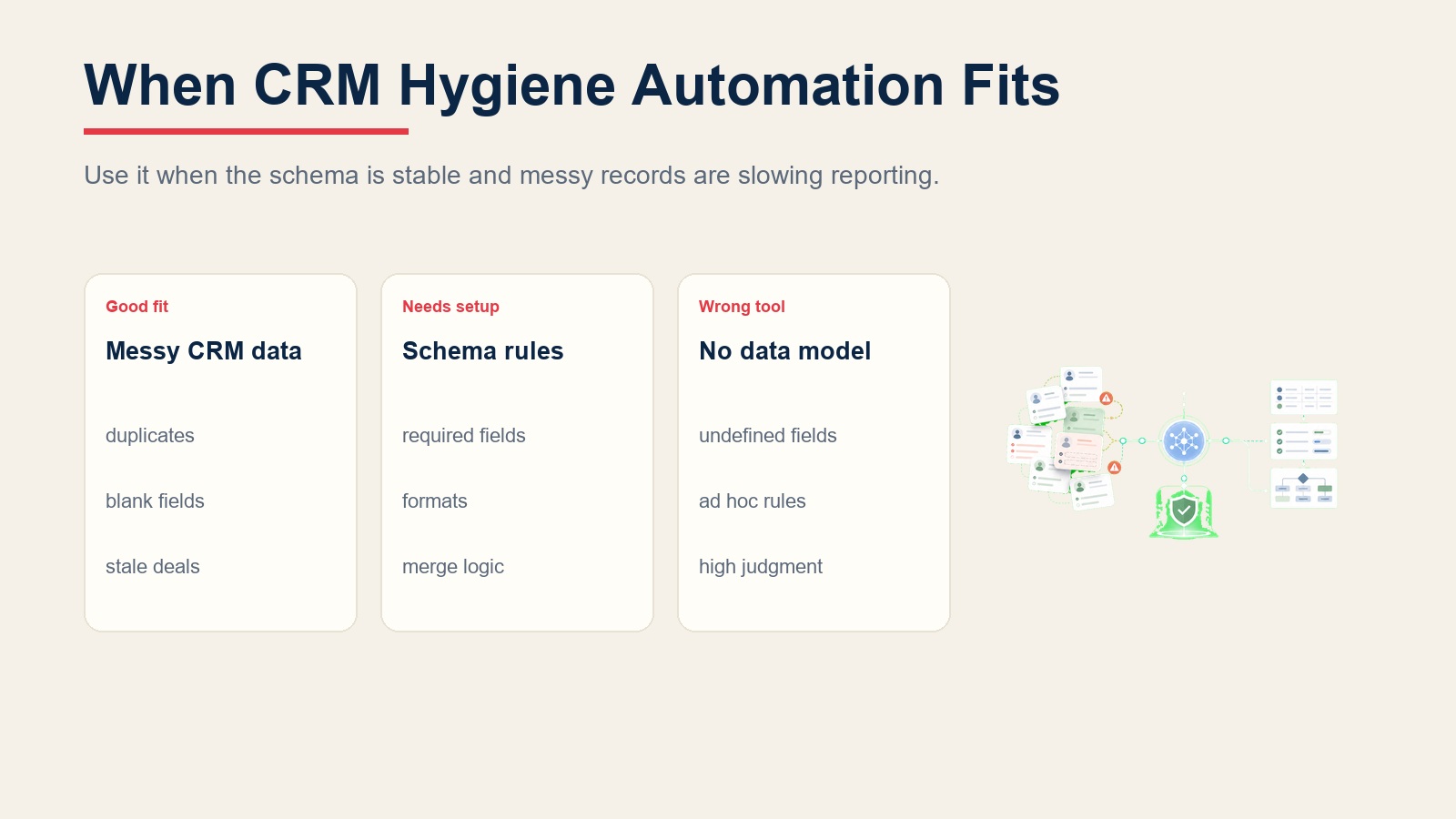 Comparison panel showing when CRM hygiene automation fits, what setup it needs, and when it is the wrong tool