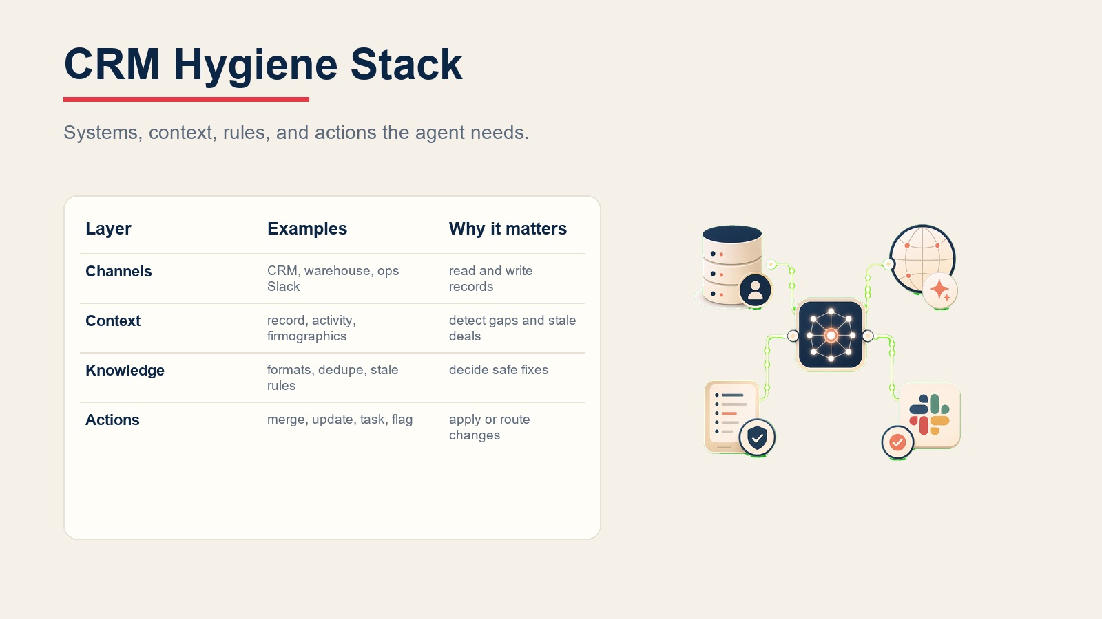 CRM hygiene stack connecting CRM channels, record context, data quality rules, and action tools