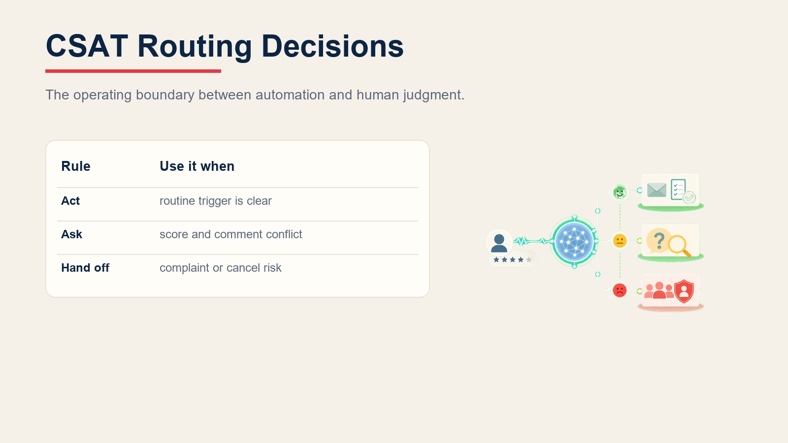 Decision table showing when a CSAT survey agent acts on clear triggers, asks about conflicting signals, or hands off complaints