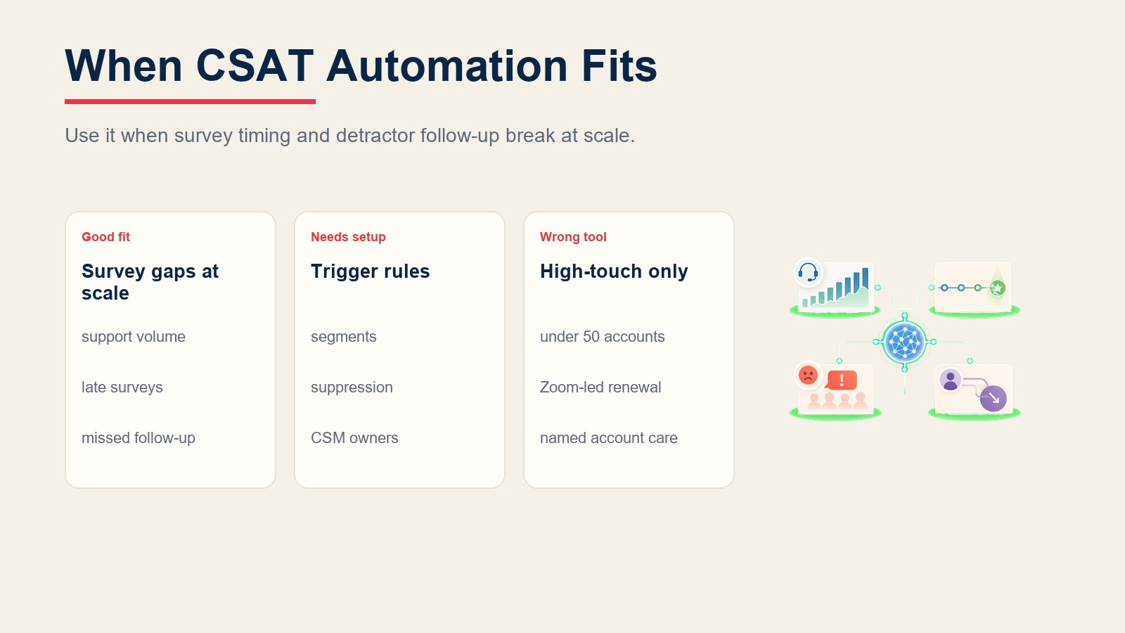 Comparison panel showing when CSAT automation fits, what trigger rules it needs, and when high-touch accounts should stay manual