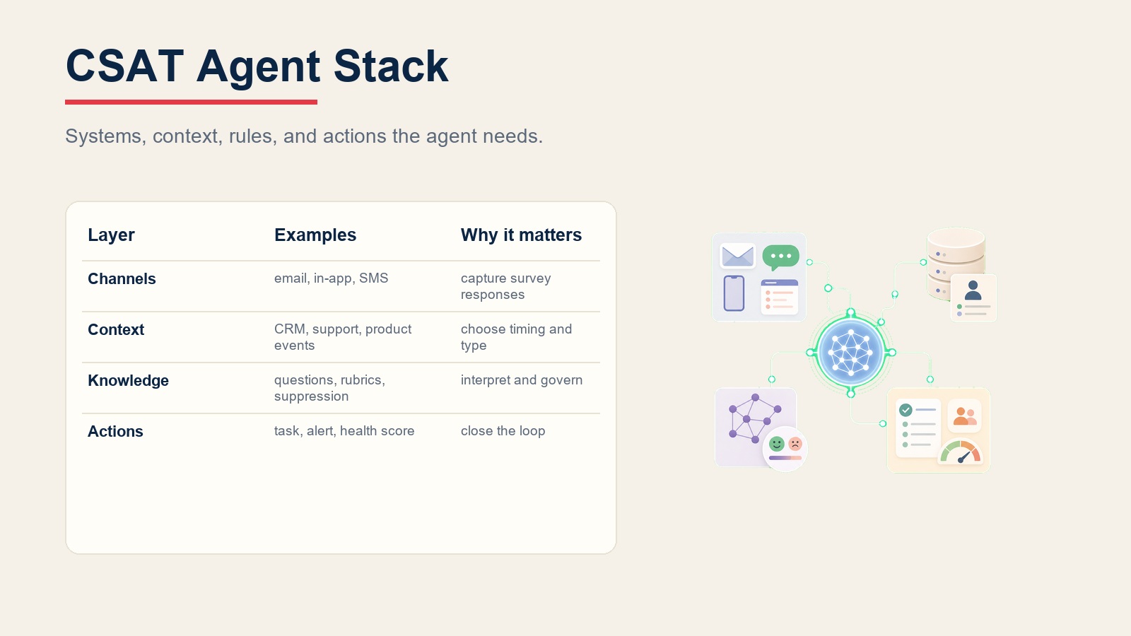CSAT agent stack connecting survey channels, CRM and support context, survey rubrics, and follow-up actions