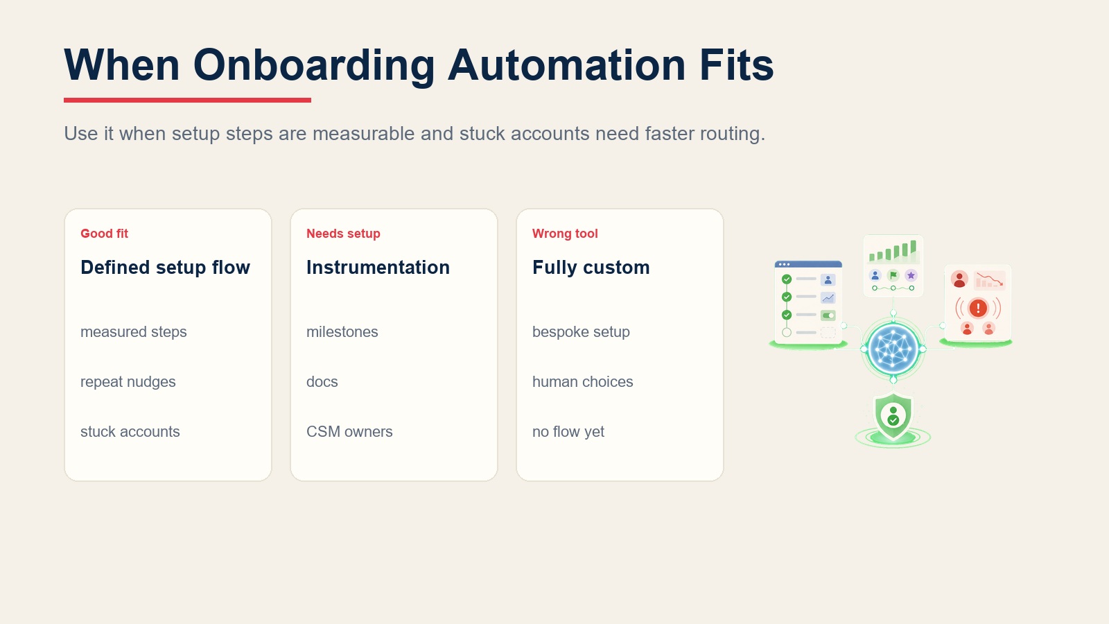 Comparison panel showing when onboarding automation fits, what instrumentation it needs, and when custom onboarding should stay human-led