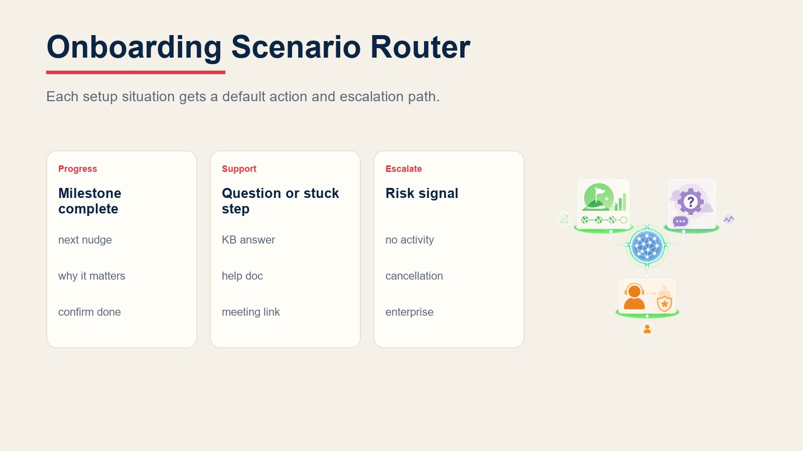 Customer onboarding scenario router for milestone progress, setup support, stuck accounts, cancellation signals, and enterprise handoff
