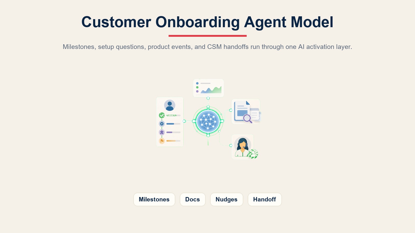 Customer onboarding agent guiding milestones, setup questions, product events, and CSM handoffs through an AI activation layer