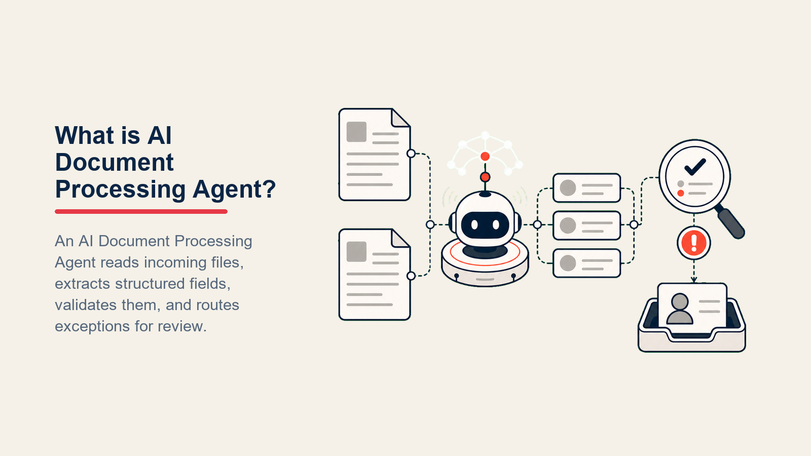What is AI Document Processing Agent? shown as document-processing pod with extraction lens, validation gate, and exception tray