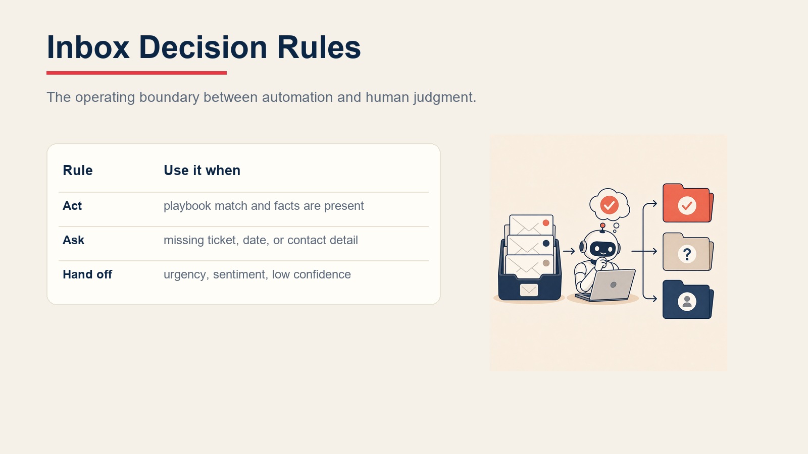 Email triage decision rules for acting, asking, or handing off