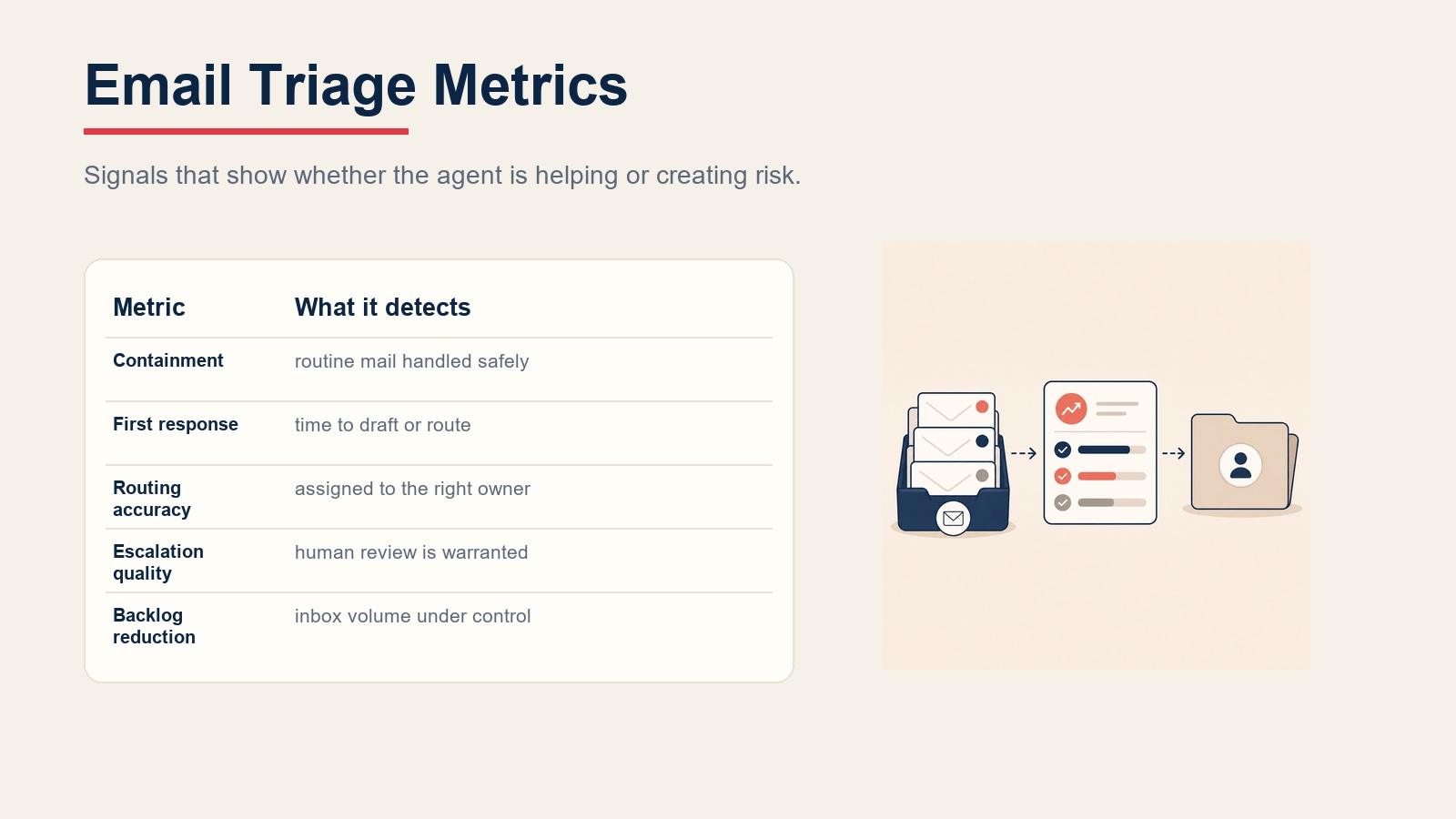 Email triage metrics table for containment, response time, routing accuracy, and backlog reduction