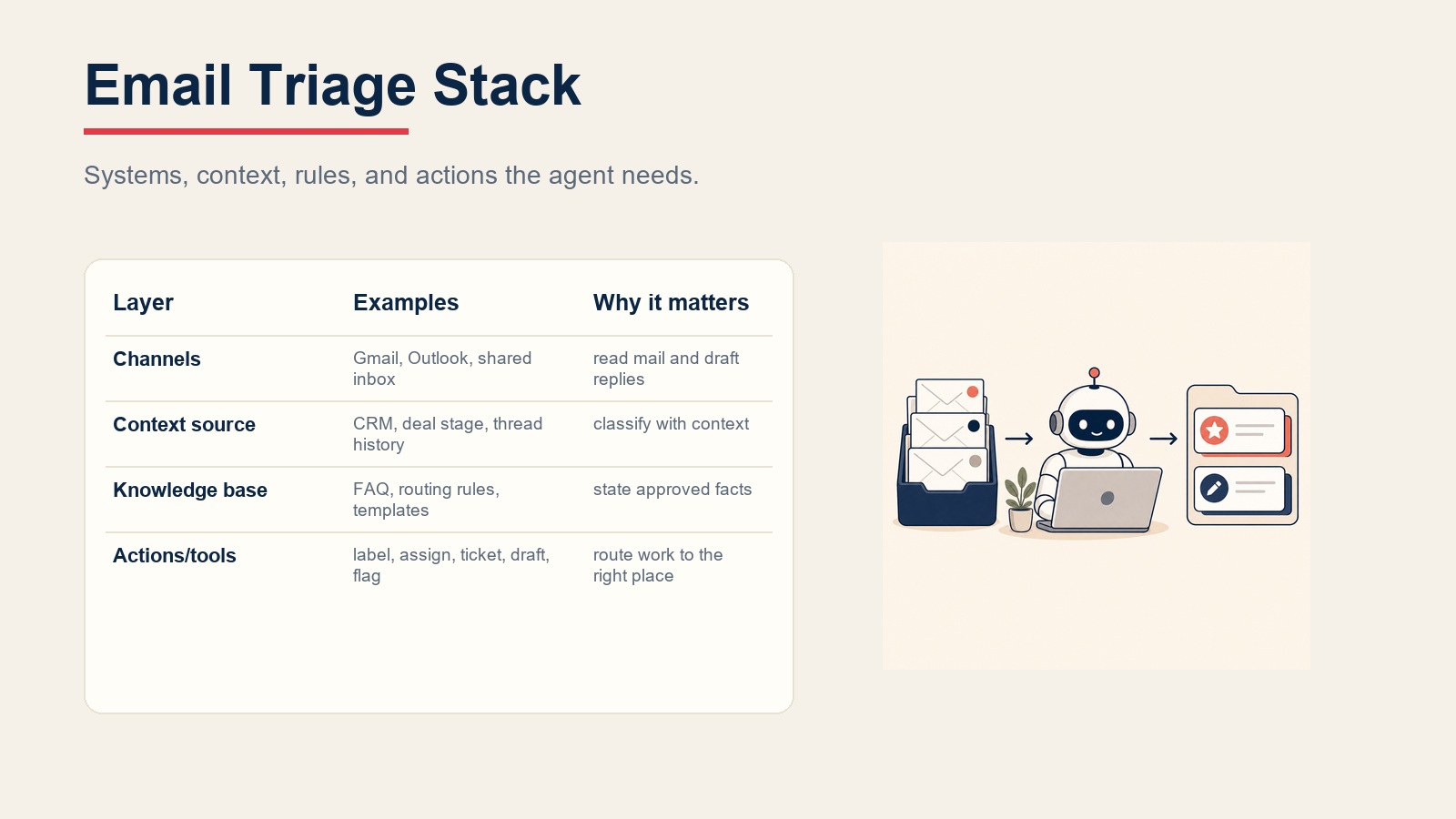 Email triage agent software stack showing inbox channels, context, rules, and actions