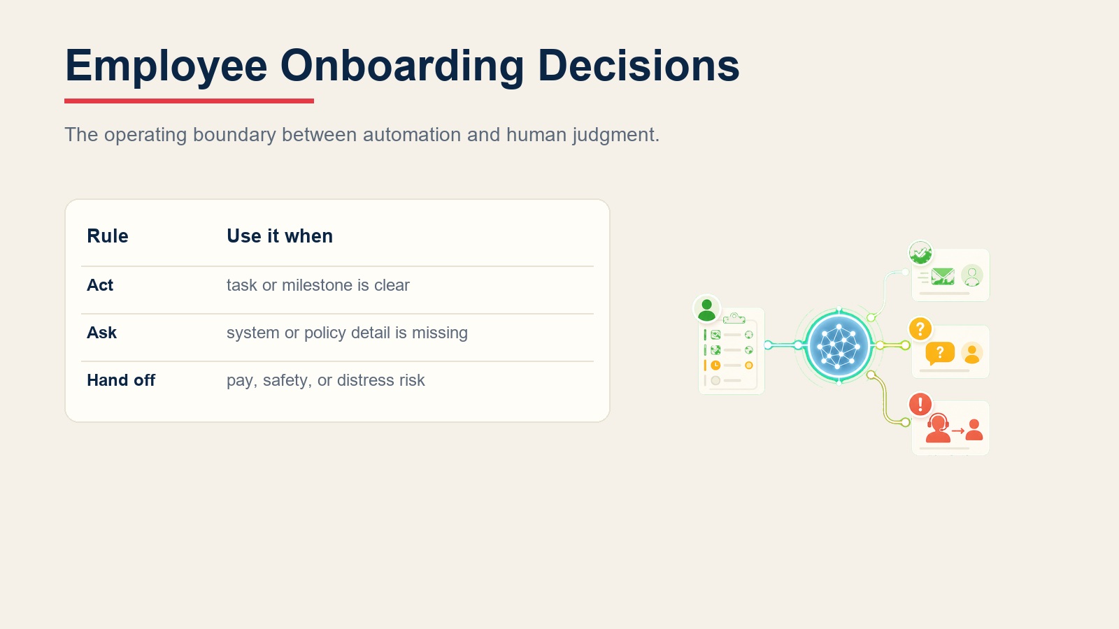 Decision table showing when an employee onboarding agent acts on task signals, asks for missing context, or hands off sensitive HR issues