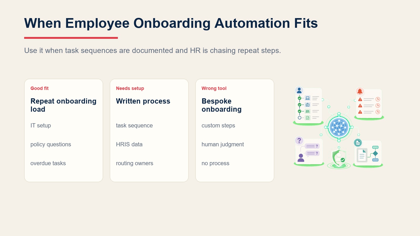 Comparison panel showing when employee onboarding automation fits, what written process it needs, and when bespoke onboarding should stay manual