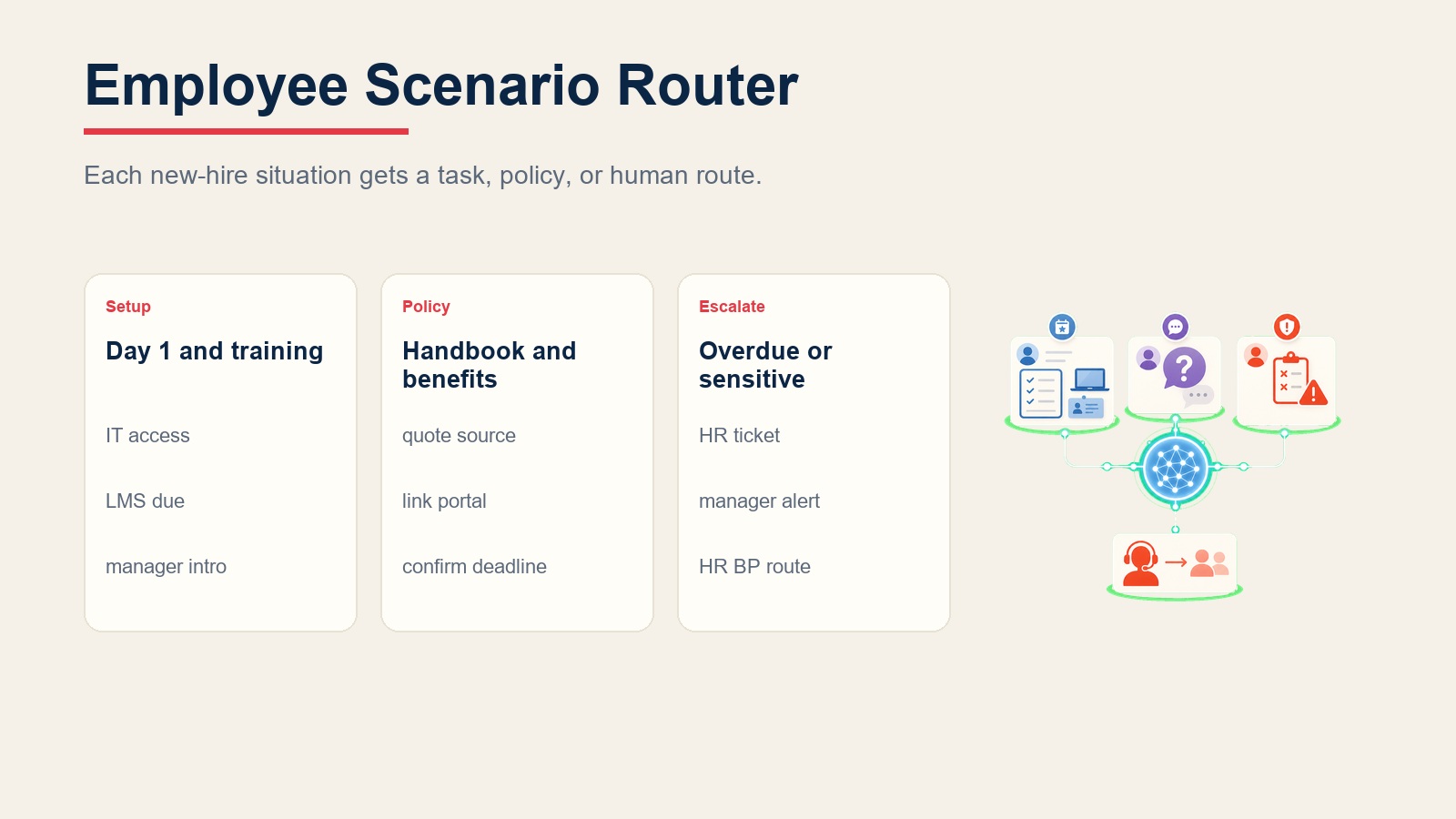Employee onboarding scenario router for Day 1 setup, policy and benefits questions, overdue tasks, and sensitive HR escalation