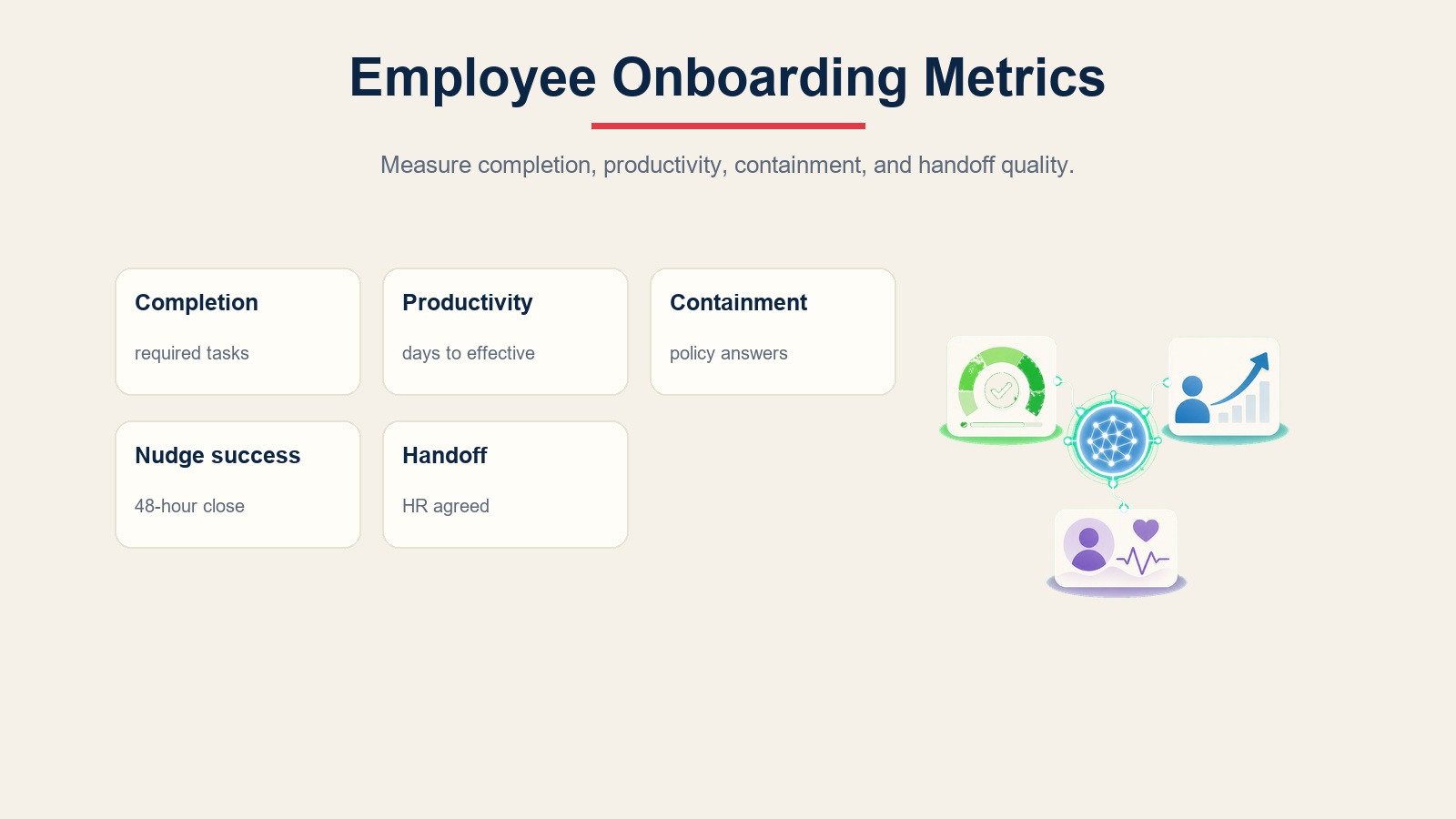 Employee onboarding metrics scorecard for completion, productivity, HR question containment, nudge success, and handoff accuracy